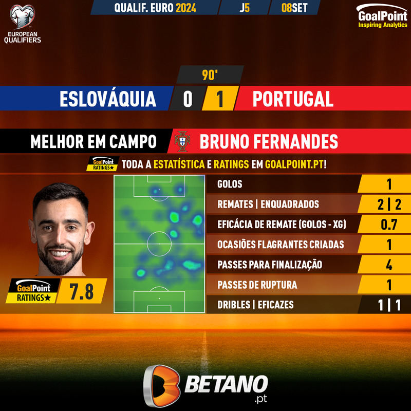 GoalPoint-2023-09-08-Slovakia-Portugal-Away-Bruno-Fernandes-EURO-2024-Qualifiers-MVP