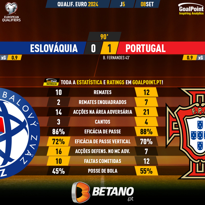 GoalPoint-2023-09-08-Slovakia-Portugal-EURO-2024-Qualifiers-90m