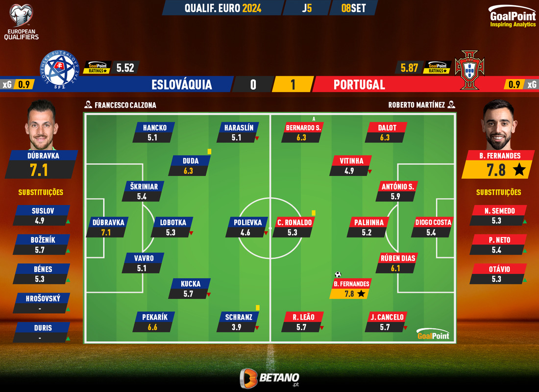 GoalPoint-2023-09-08-Slovakia-Portugal-EURO-2024-Qualifiers-Ratings