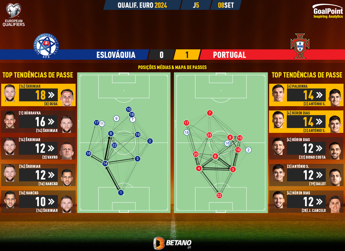 GoalPoint-2023-09-08-Slovakia-Portugal-EURO-2024-Qualifiers-pass-network