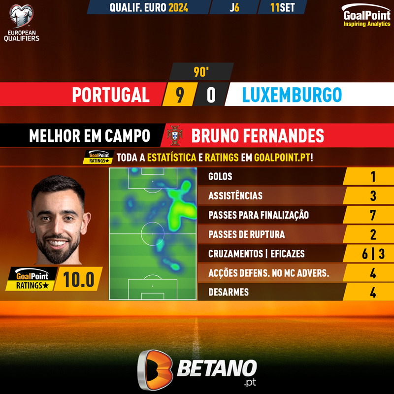 GoalPoint-2023-09-11-Portugal-Luxembourg-Home-Bruno-Fernandes-EURO-2024-Qualifiers-MVP