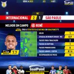 GoalPoint-2023-09-14-Internacional-Sao-Paulo-Home-Renê-Brazilian-Serie-A-2023-MVP