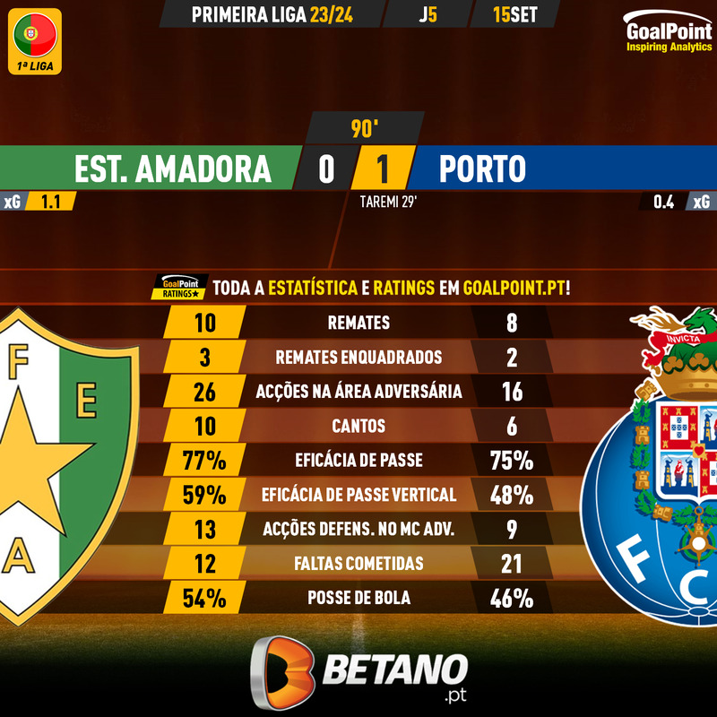 GoalPoint-2023-09-15-Estrela-Amadora-Porto-Primeira-Liga-202324-90m