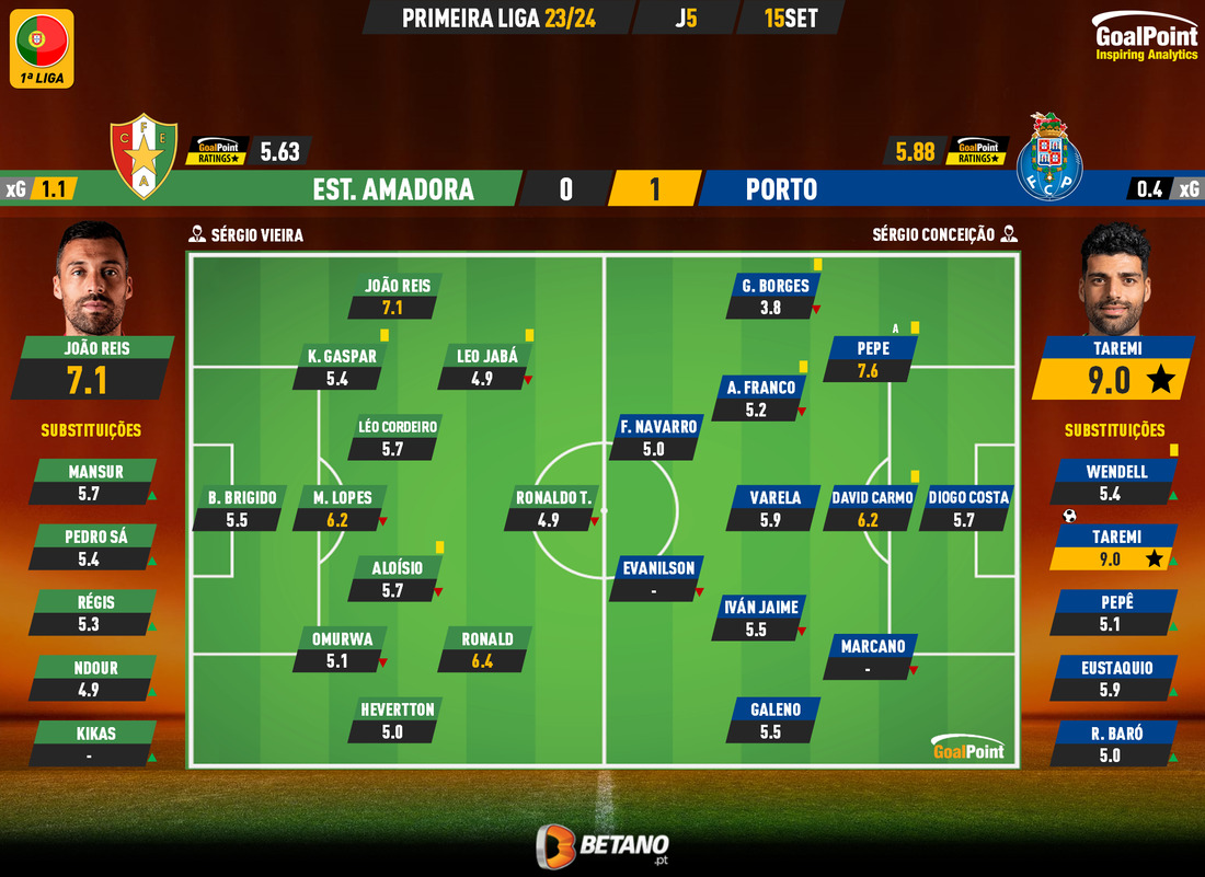 GoalPoint-2023-09-15-Estrela-Amadora-Porto-Primeira-Liga-202324-Ratings