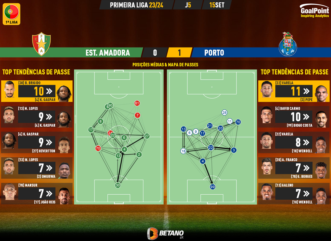 GoalPoint-2023-09-15-Estrela-Amadora-Porto-Primeira-Liga-202324-pass-network
