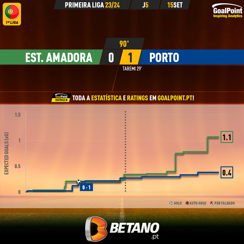 GoalPoint-2023-09-15-Estrela-Amadora-Porto-Primeira-Liga-202324-xG
