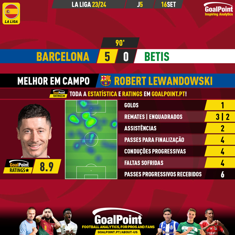 GoalPoint-2023-09-16-Barcelona-Betis-Home-Robert-Lewandowski-Spanish-La-Liga-202324-MVP