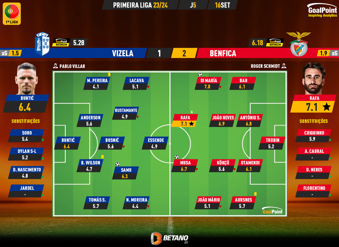 GoalPoint-2023-09-16-Vizela-Benfica-Primeira-Liga-202324-Ratings