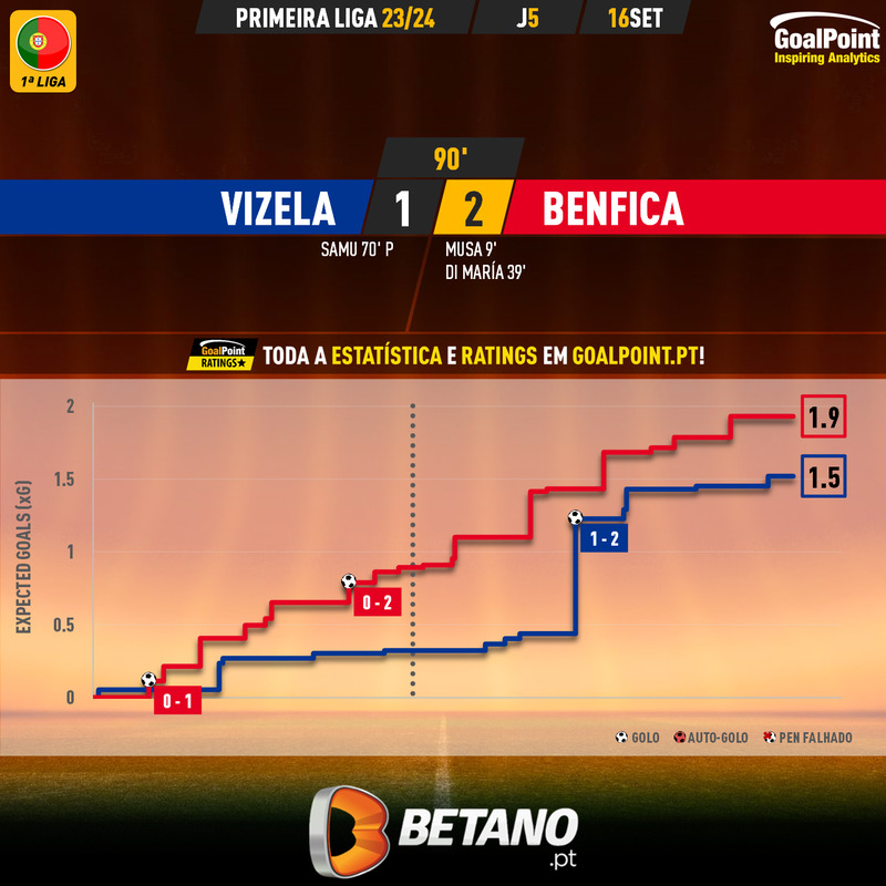 GoalPoint-2023-09-16-Vizela-Benfica-Primeira-Liga-202324-xG