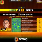 GoalPoint-2023-09-17-Arouca-Casa-Pia-Away-Pablo-Roberto-Primeira-Liga-202324-MVP