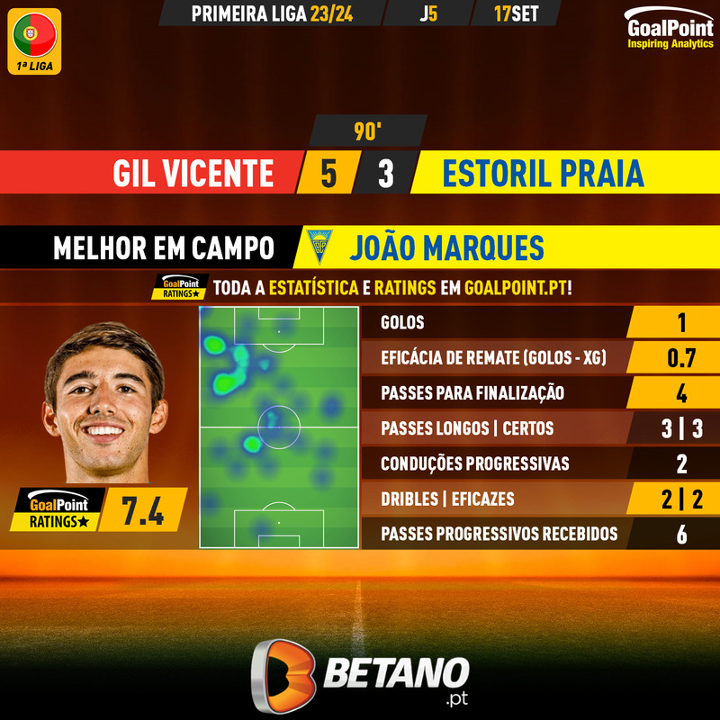 GoalPoint-2023-09-17-Gil-Vicente-Estoril-Away-João-Marques-Primeira-Liga-202324-MVP
