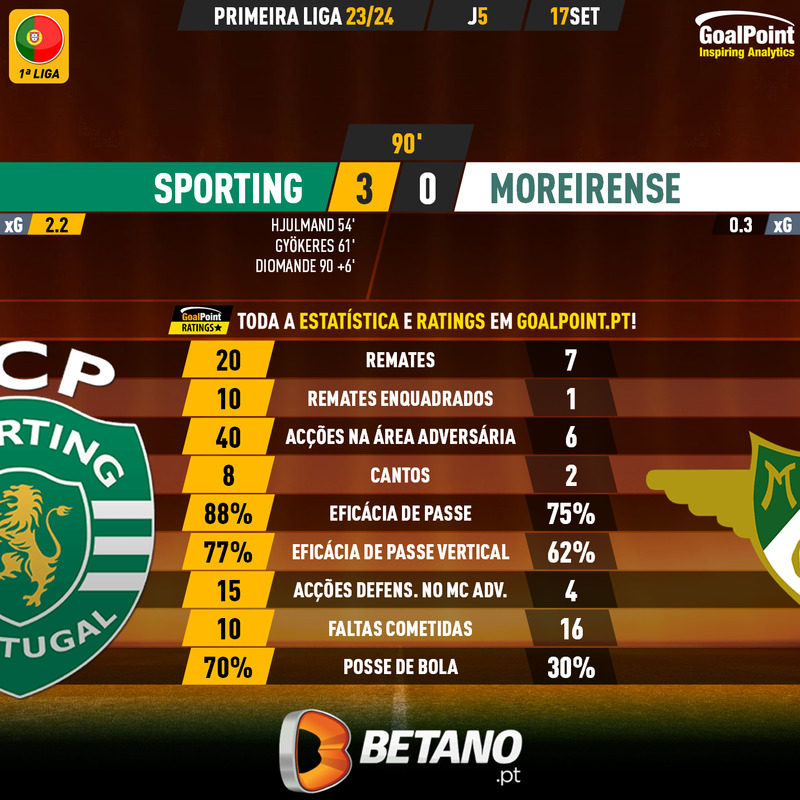 GoalPoint-2023-09-17-Sporting-Moreirense-Primeira-Liga-202324-90m