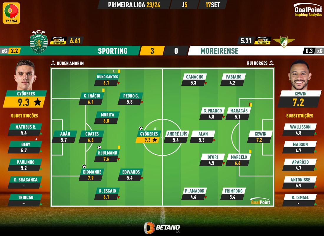 GoalPoint-2023-09-17-Sporting-Moreirense-Primeira-Liga-202324-Ratings