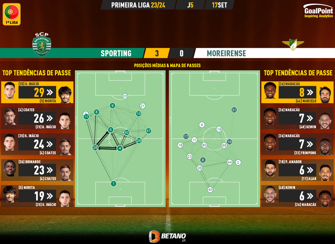 GoalPoint-2023-09-17-Sporting-Moreirense-Primeira-Liga-202324-pass-network