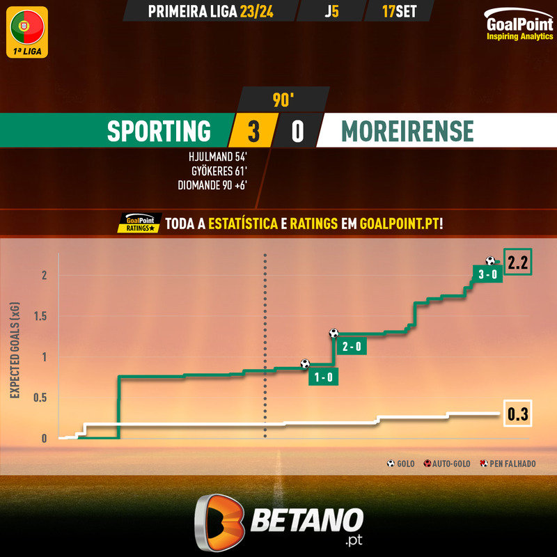 GoalPoint-2023-09-17-Sporting-Moreirense-Primeira-Liga-202324-xG