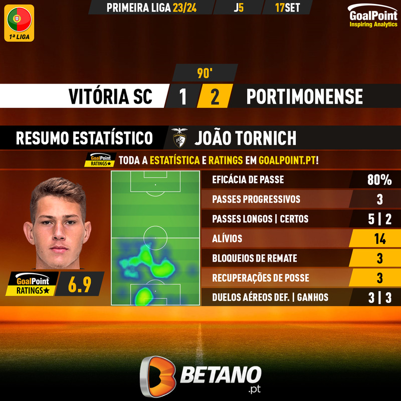 GoalPoint-2023-09-17-Vitoria-SC-Portimonense-Away-João-Tornich-Primeira-Liga-202324-MVP