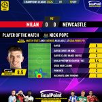 GoalPoint-2023-09-19-Milan-Newcastle-Away-Nick-Pope-Champions-League-202324-MVP