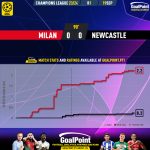 GoalPoint-2023-09-19-Milan-Newcastle-Champions-League-202324-xG