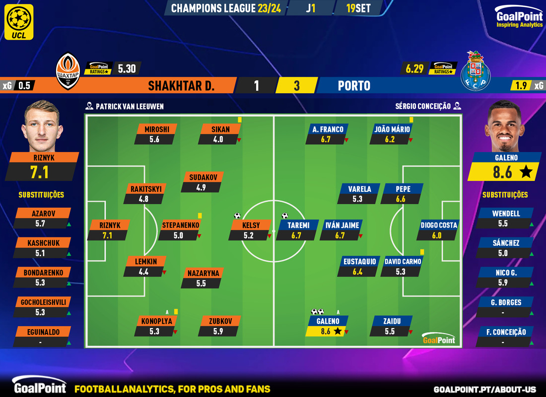 GoalPoint-2023-09-19-Shakhtar-Porto-Champions-League-202324-Ratings