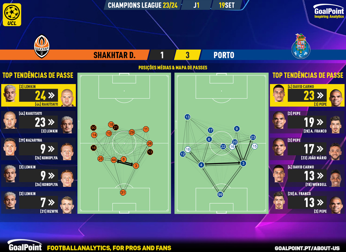 GoalPoint-2023-09-19-Shakhtar-Porto-Champions-League-202324-pass-network