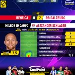 GoalPoint-2023-09-20-Benfica-RB-Salzburg-Away-Alexander-Schlager-Champions-League-202324-MVP