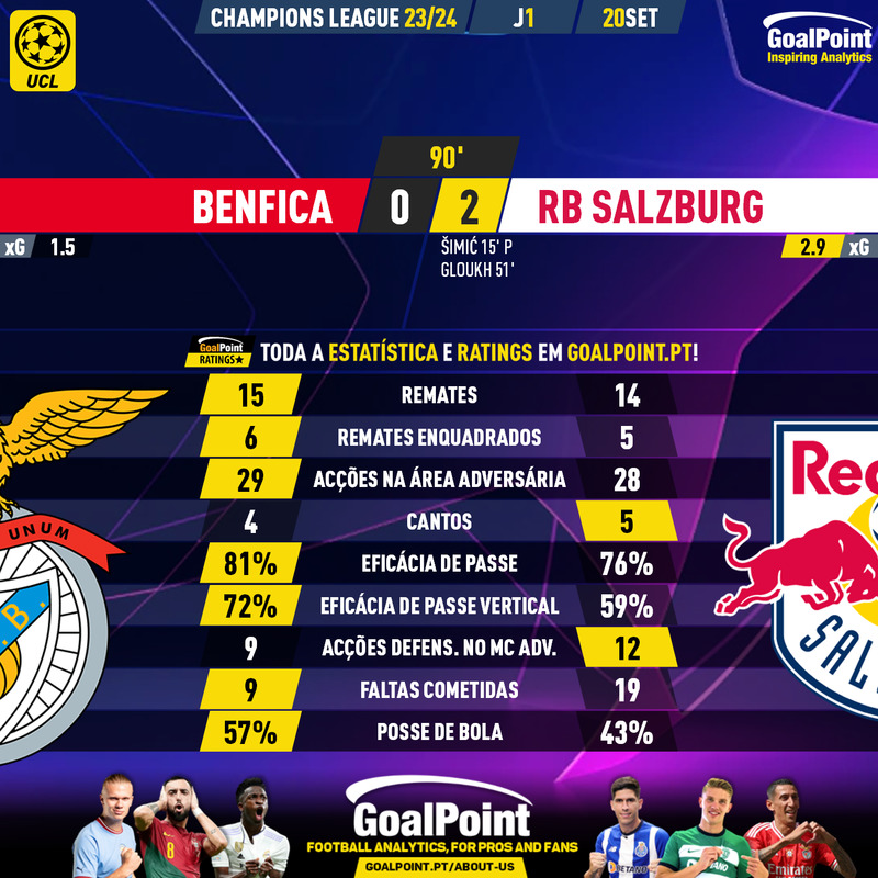 GoalPoint-2023-09-20-Benfica-RB-Salzburg-Champions-League-202324-90m