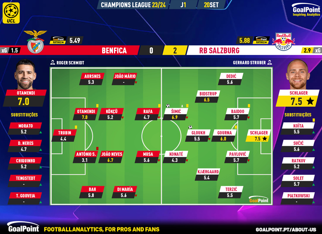 GoalPoint-2023-09-20-Benfica-RB-Salzburg-Champions-League-202324-Ratings