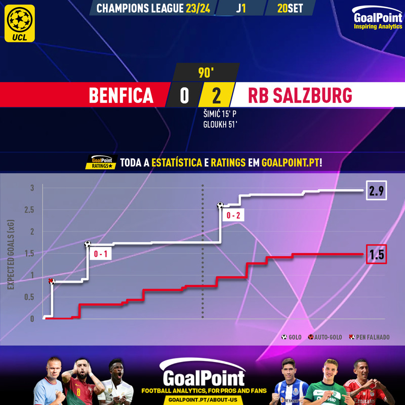 GoalPoint-2023-09-20-Benfica-RB-Salzburg-Champions-League-202324-xG