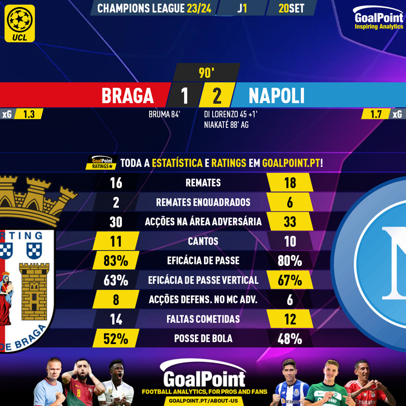 GoalPoint-2023-09-20-Braga-Napoles-Champions-League-202324-90m