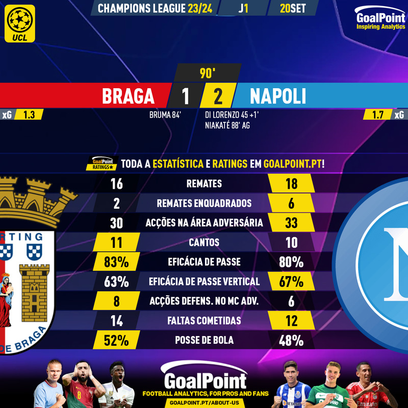 Vale a vida: com vantagem italiana, Napoli e Braga travam batalha por vaga  nas oitavas da Champions