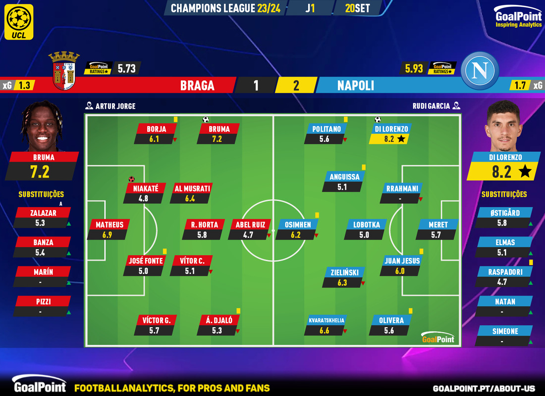 GoalPoint-2023-09-20-Braga-Napoles-Champions-League-202324-Ratings