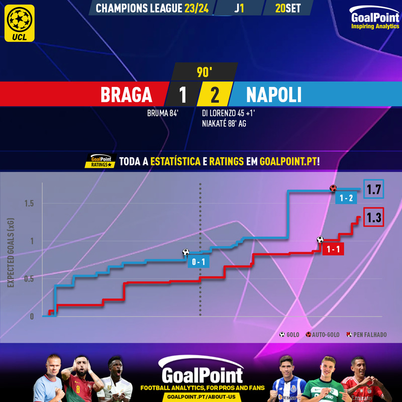 GoalPoint-2023-09-20-Braga-Napoles-Champions-League-202324-xG