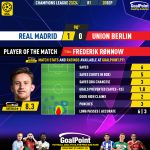 GoalPoint-2023-09-20-Real-Madrid-Union-Berlin-Away-Frederik-Rønnow-Champions-League-202324-MVP
