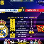 GoalPoint-2023-09-20-Real-Madrid-Union-Berlin-Champions-League-202324-90m