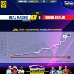 GoalPoint-2023-09-20-Real-Madrid-Union-Berlin-Champions-League-202324-xG