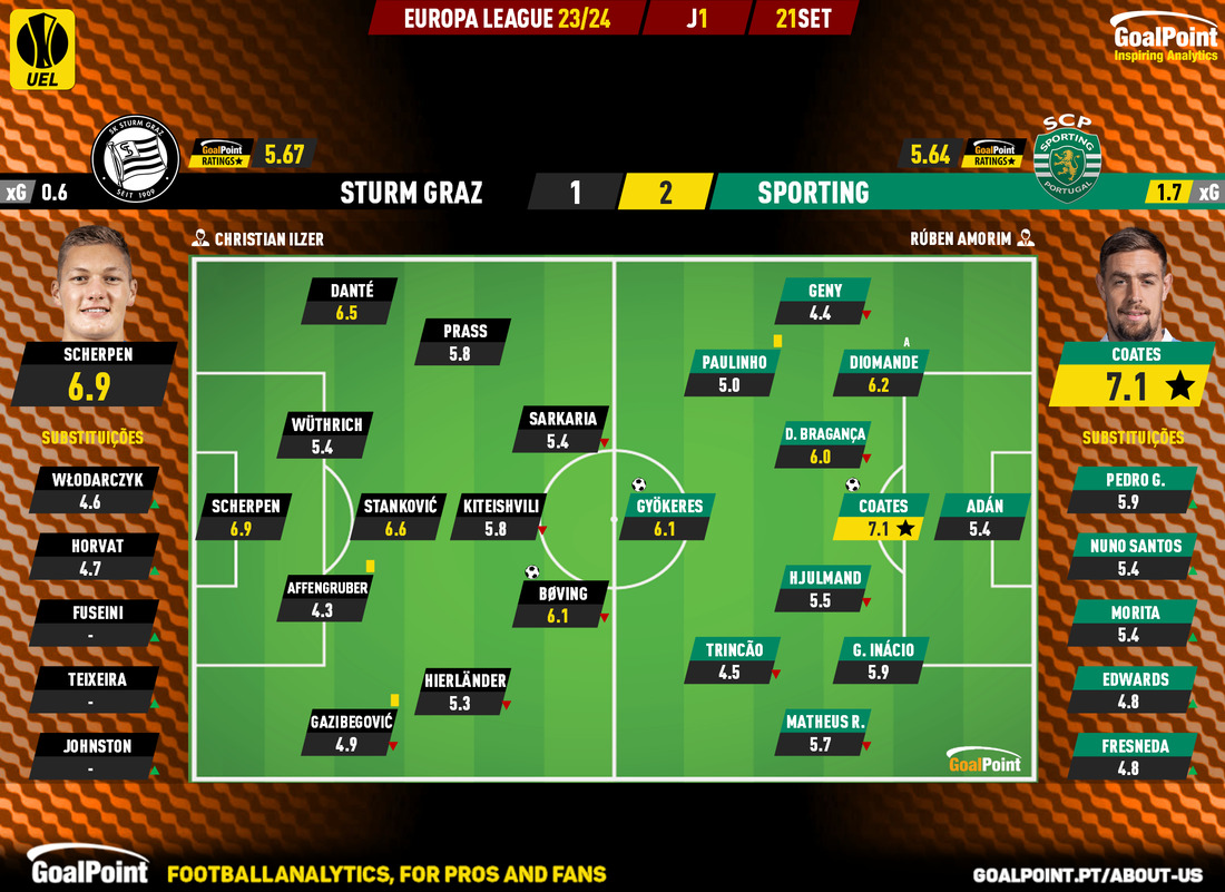 GoalPoint-2023-09-21-Sturm-Graz-Sporting-Europa-League-202324-Ratings