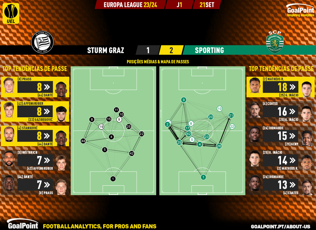 GoalPoint-2023-09-21-Sturm-Graz-Sporting-Europa-League-202324-pass-network