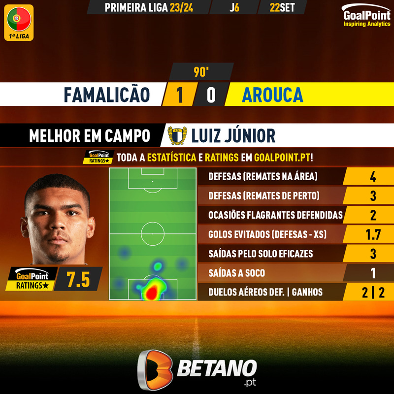 GoalPoint-2023-09-22-Famalicao-Arouca-Home-Luiz-Júnior-Primeira-Liga-202324-MVP