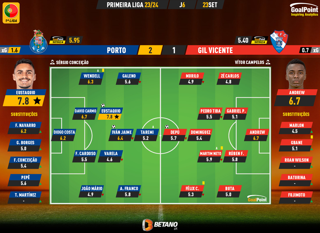 GoalPoint-2023-09-23-Porto-Gil-Vicente-Primeira-Liga-202324-Ratings