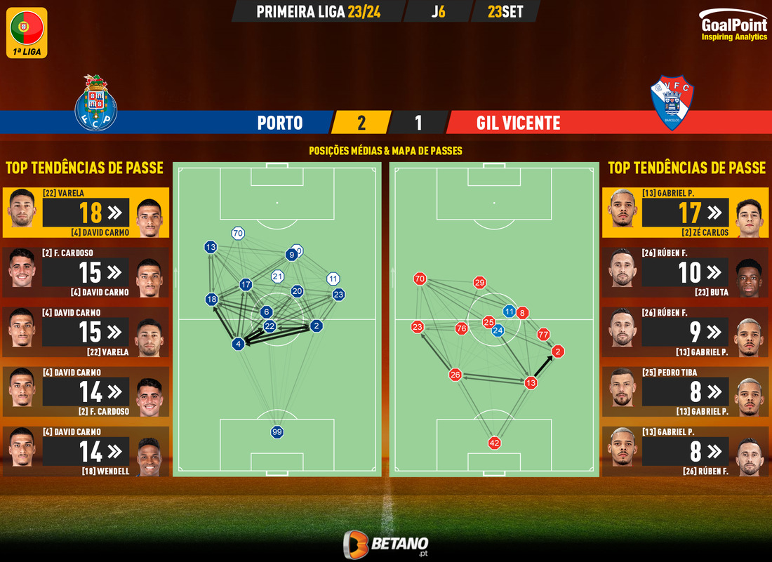 GoalPoint-2023-09-23-Porto-Gil-Vicente-Primeira-Liga-202324-pass-network