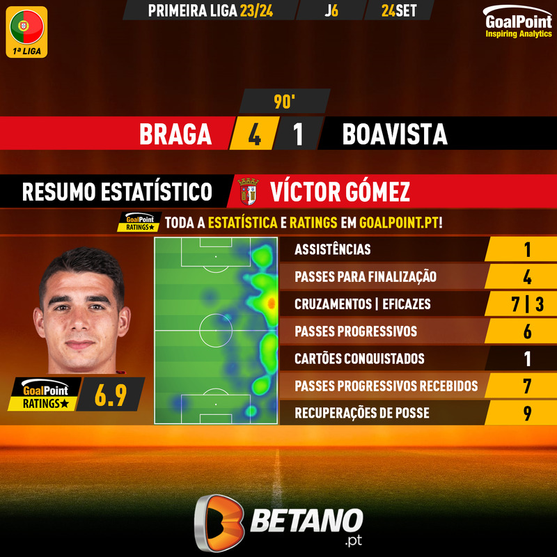 GoalPoint-2023-09-24-Braga-Boavista-Home-Víctor-Gómez-Primeira-Liga-202324-1-MVP