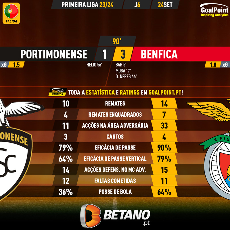 GoalPoint-2023-09-24-Portimonense-Benfica-Primeira-Liga-202324-90m
