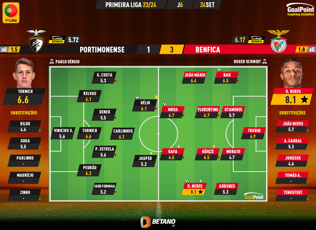 GoalPoint-2023-09-24-Portimonense-Benfica-Primeira-Liga-202324-Ratings