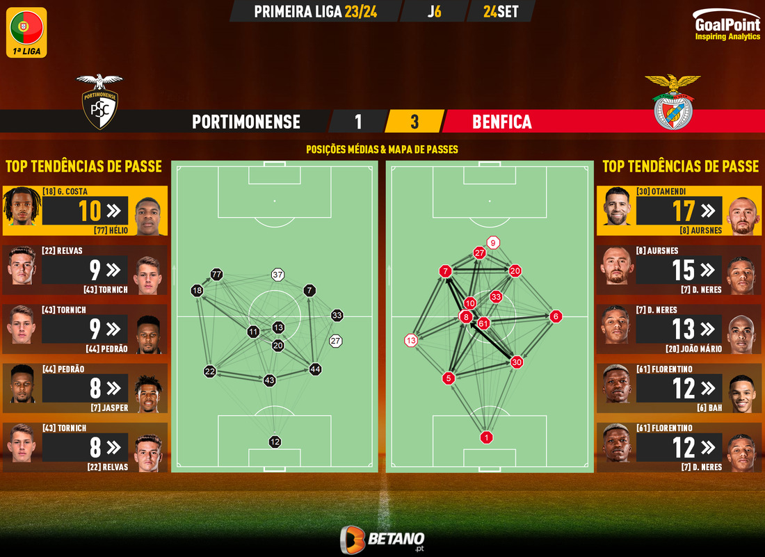 GoalPoint-2023-09-24-Portimonense-Benfica-Primeira-Liga-202324-pass-network