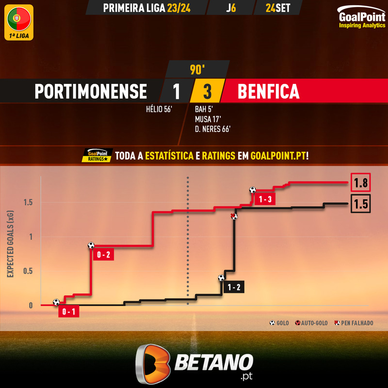 GoalPoint-2023-09-24-Portimonense-Benfica-Primeira-Liga-202324-xG