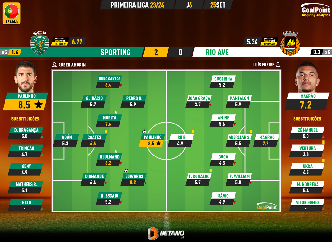 GoalPoint-2023-09-25-Sporting-Rio-Ave-Primeira-Liga-202324-Ratings