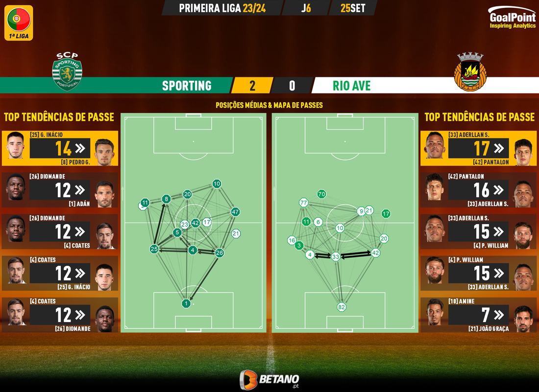 GoalPoint-2023-09-25-Sporting-Rio-Ave-Primeira-Liga-202324-pass-network