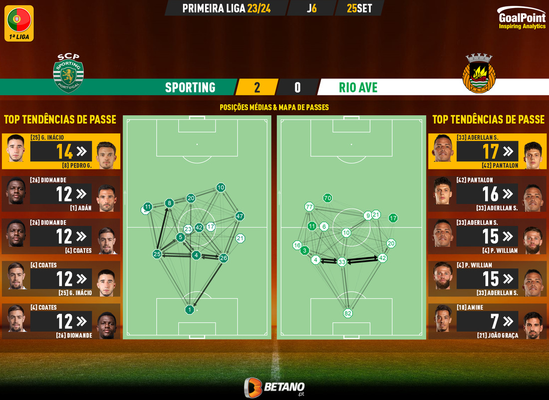 Resumo: Sporting 2-0 Rio Ave (Liga 23/24 #6) 