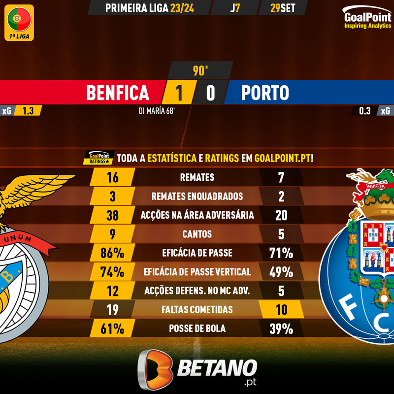 GoalPoint-2023-09-29-Benfica-Porto-Primeira-Liga-202324-90m
