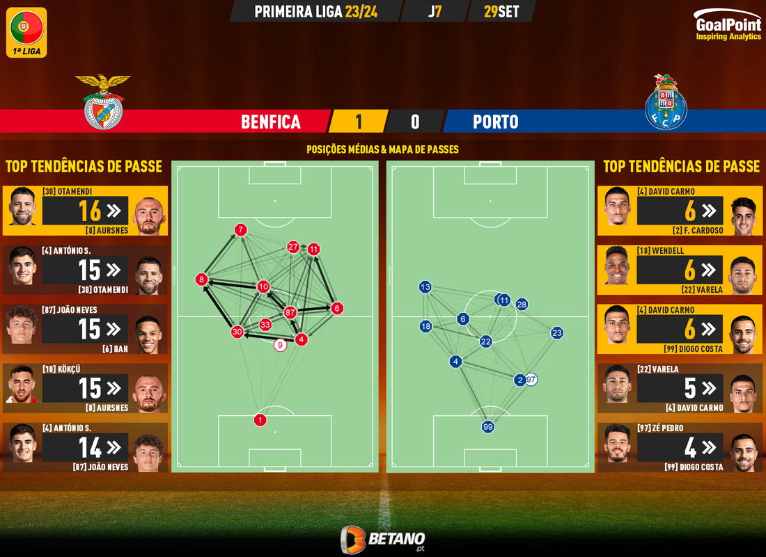 GoalPoint-2023-09-29-Benfica-Porto-Primeira-Liga-202324-pass-network